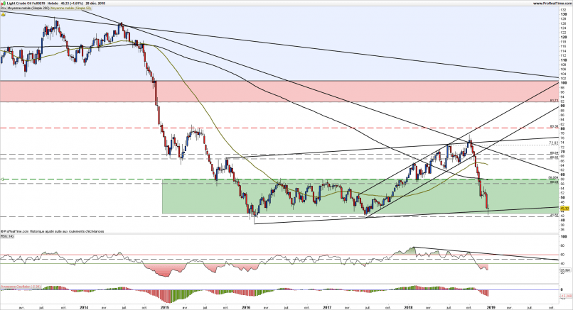 WTI CRUDE OIL - Hebdomadaire