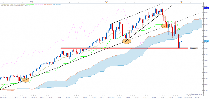 NASDAQ COMPOSITE INDEX - Maandelijks