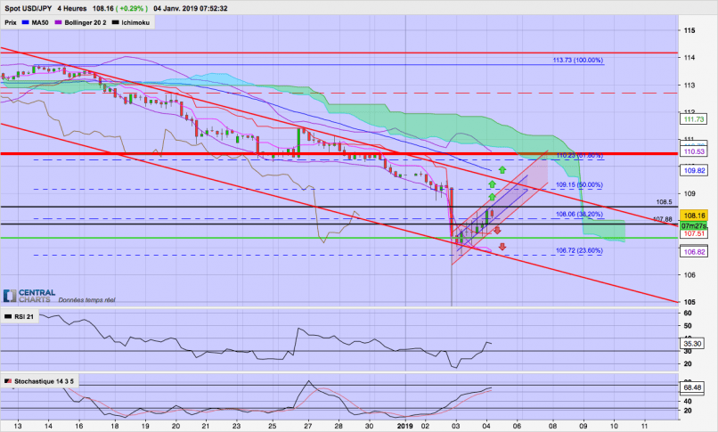 USD/JPY - 4H