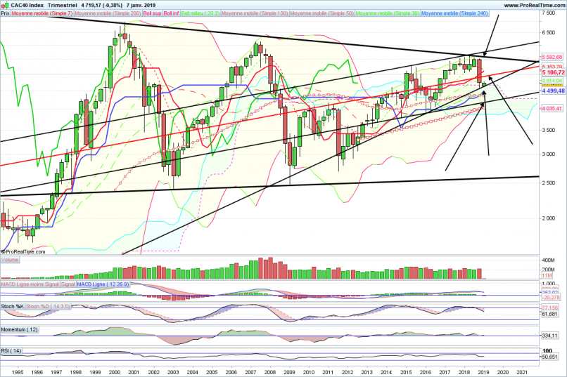 CAC40 INDEX - Mensuel