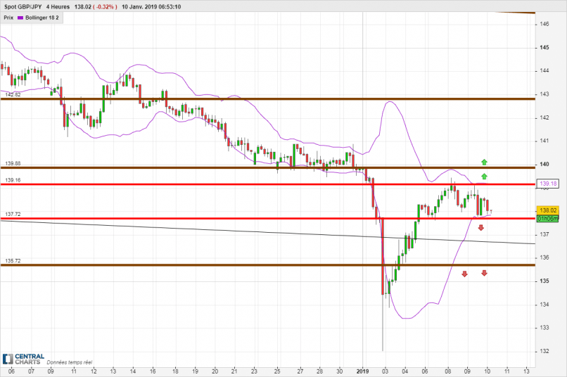 GBP/JPY - 4H