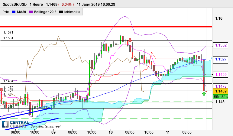 EUR/USD - 1H