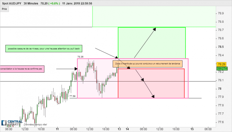 AUD/JPY - 30 min.