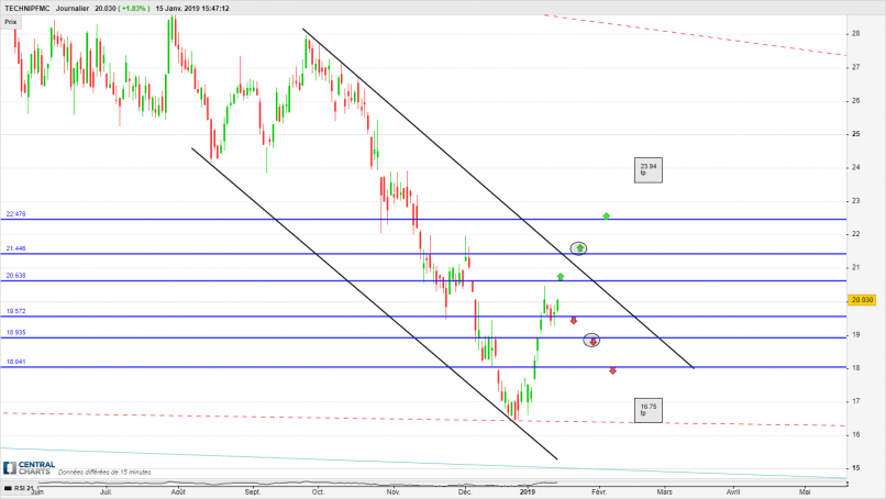 TECHNIPFMC - Daily