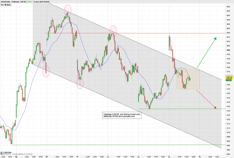 CAC40 INDEX - 15 min.