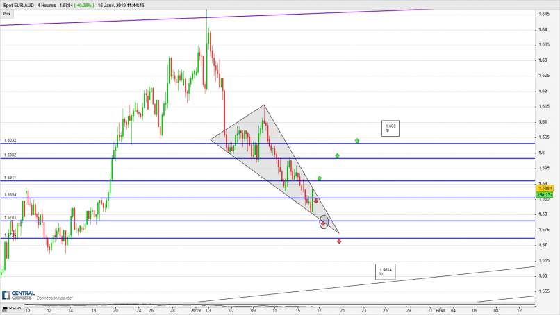 EUR/AUD - 4H