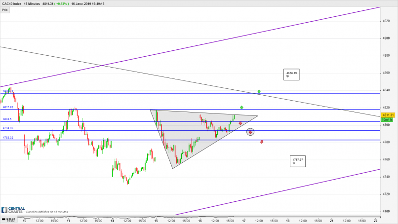 CAC40 INDEX - 15 min.