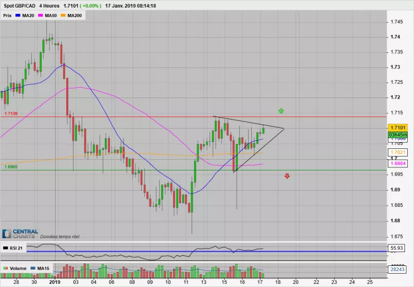 GBP/CAD - 4H