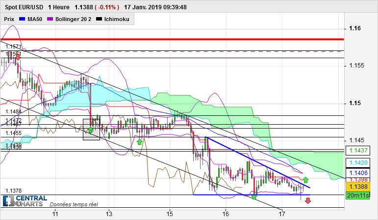 EUR/USD - 1H