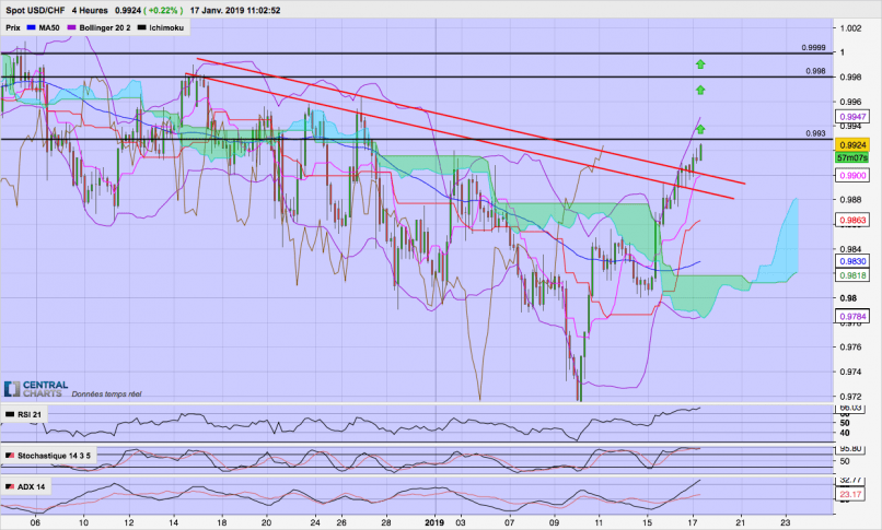 USD/CHF - 4H