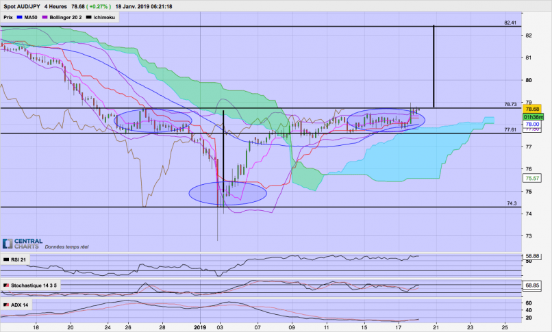 AUD/JPY - 4H