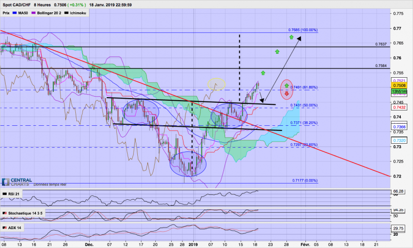 CAD/CHF - 8H