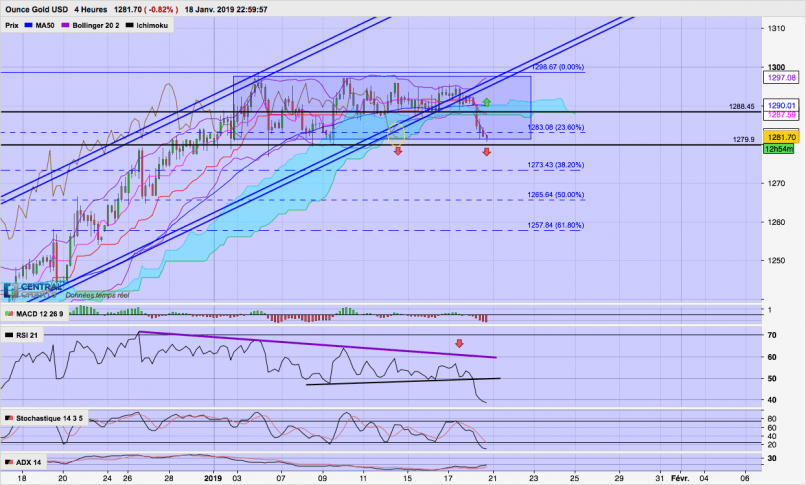 GOLD - USD - 4H