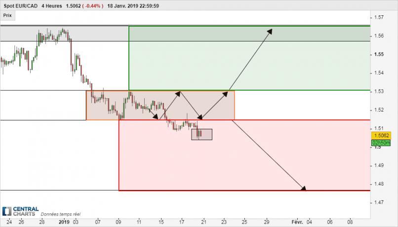 EUR/CAD - 4H