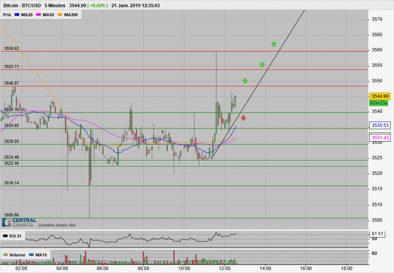 BITCOIN - BTC/USD - 5 min.