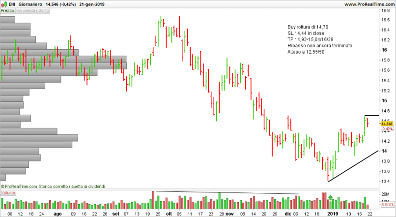 ENI - Daily