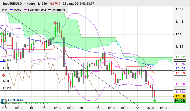 EUR/USD - 1H