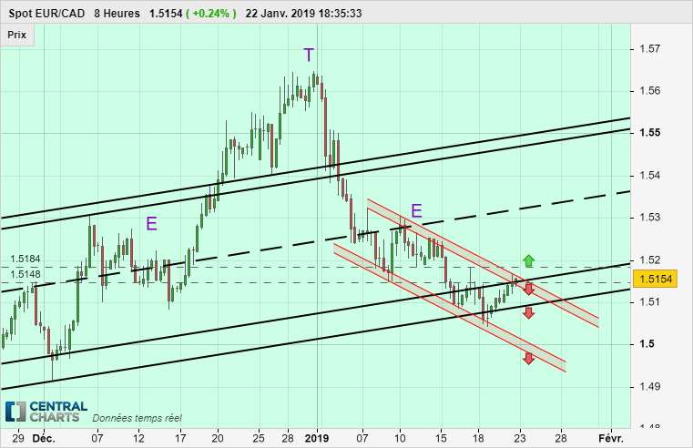 EUR/CAD - 8H