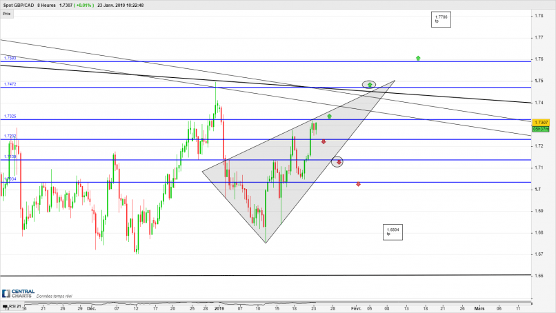 GBP/CAD - 8H