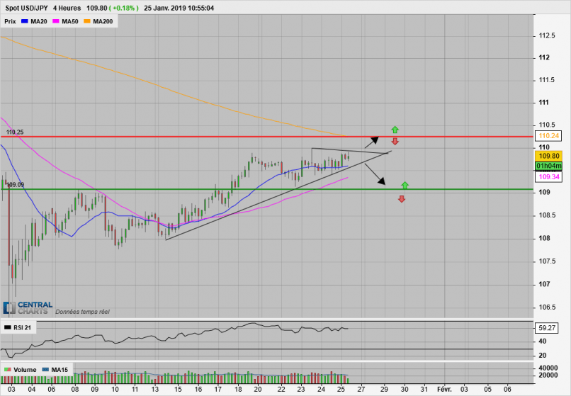 USD/JPY - 4H