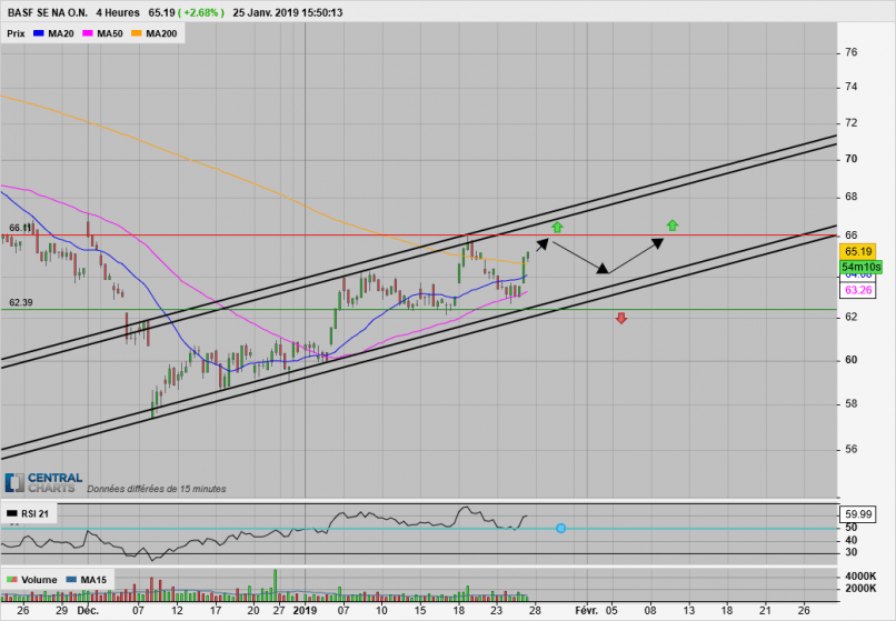 BASF SE NA O.N. - 4 Std.