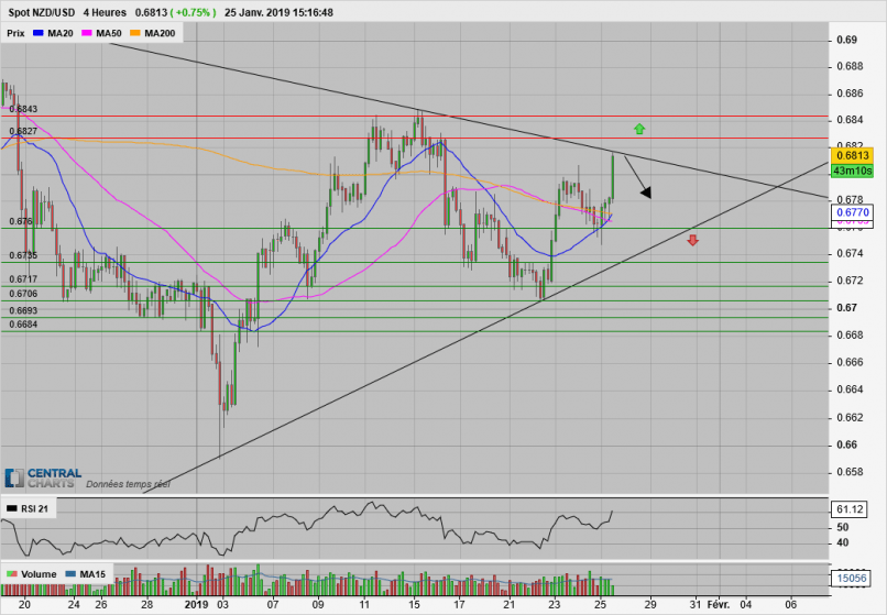 NZD/USD - 4H