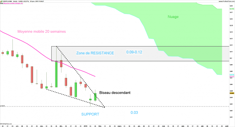 EUROPLASMA - Weekly