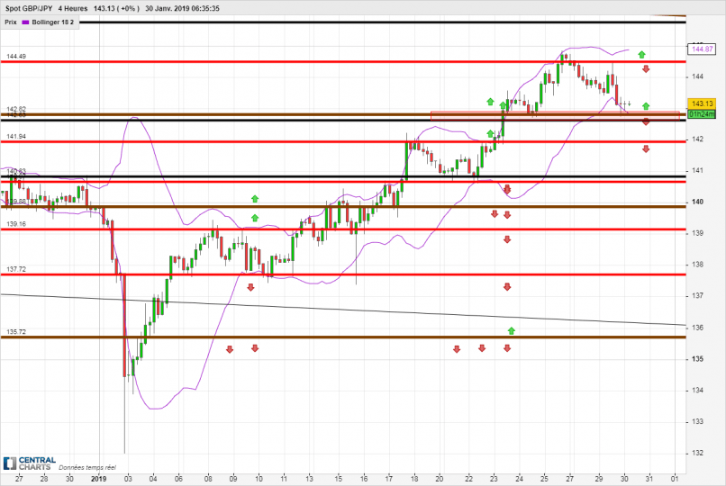 GBP/JPY - 4H