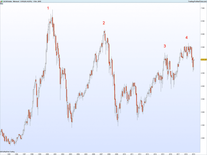 CAC40 INDEX - Monthly