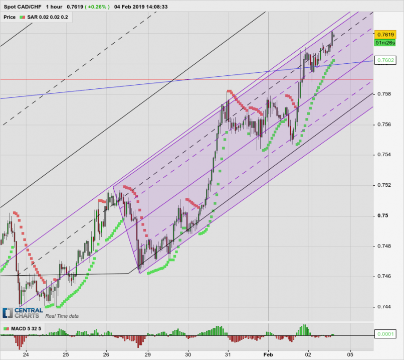 CAD/CHF - 1H