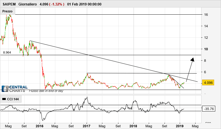 SAIPEM - Giornaliero