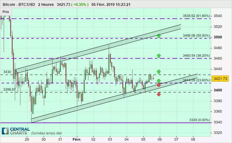 BITCOIN - BTC/USD - 2H