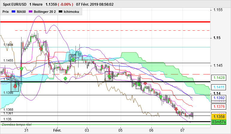 EUR/USD - 1H