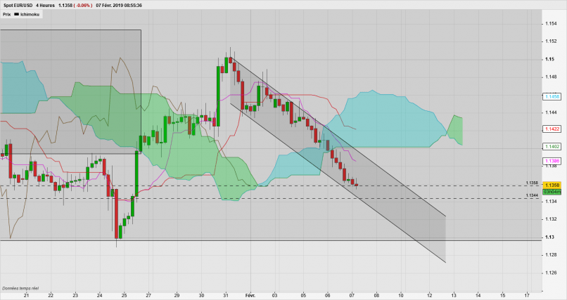 EUR/USD - 4H