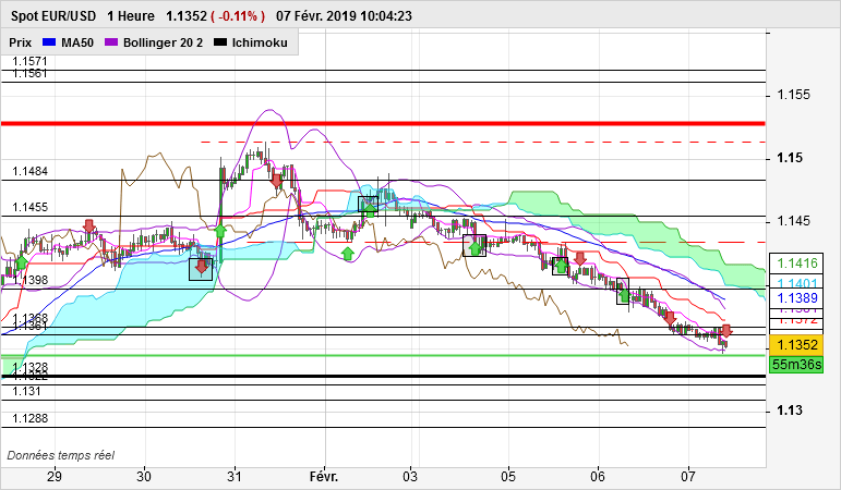 EUR/USD - 1H