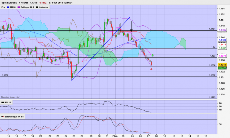 EUR/USD - 4H