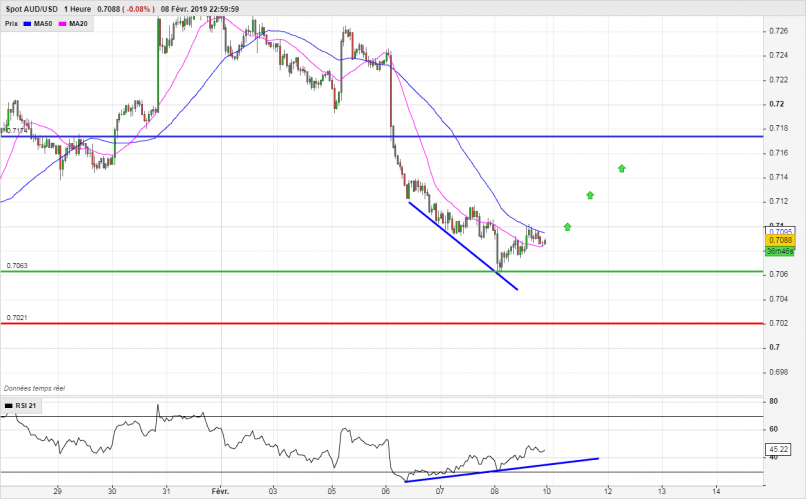 AUD/USD - 1H