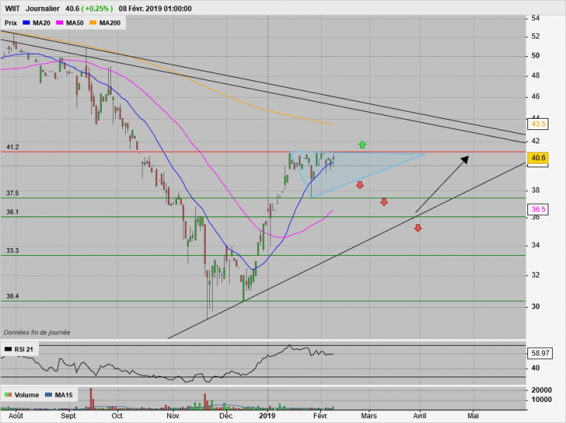 WIIT - Daily