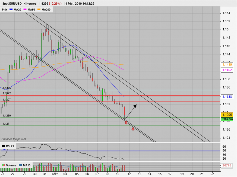 EUR/USD - 4H