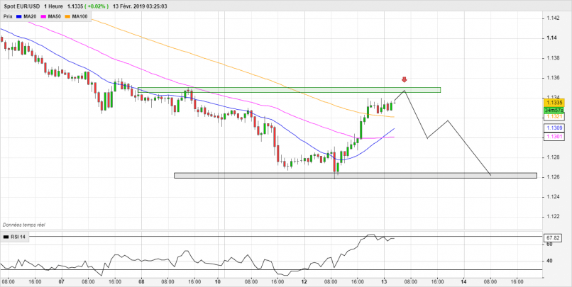 EUR/USD - 1H