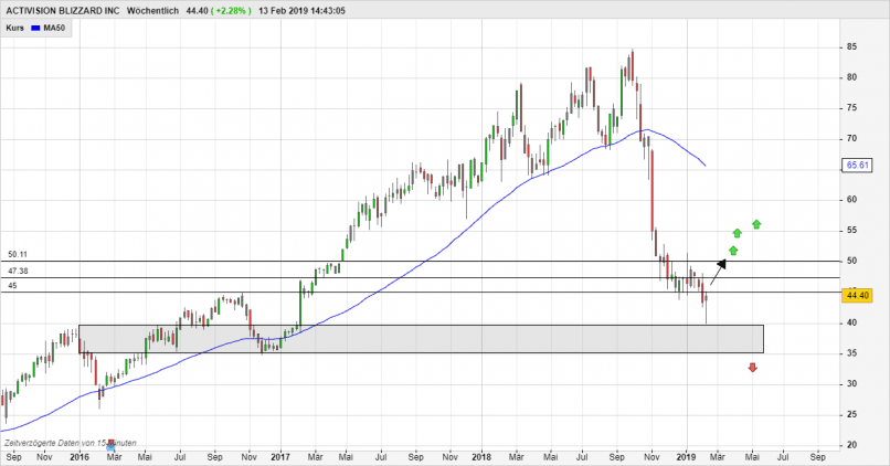 ACTIVISION BLIZZARD INC - Weekly