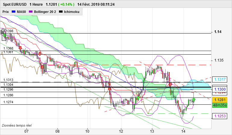 EUR/USD - 1H