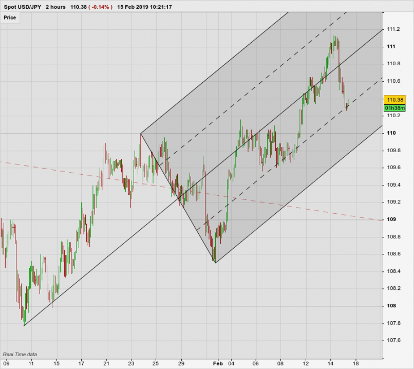 USD/JPY - 2 uur