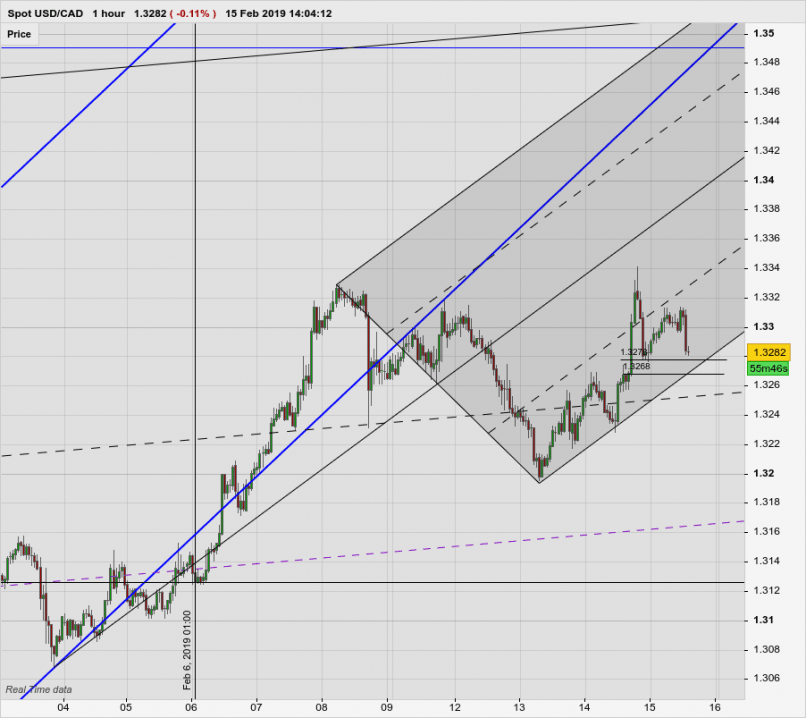 USD/CAD - 1H