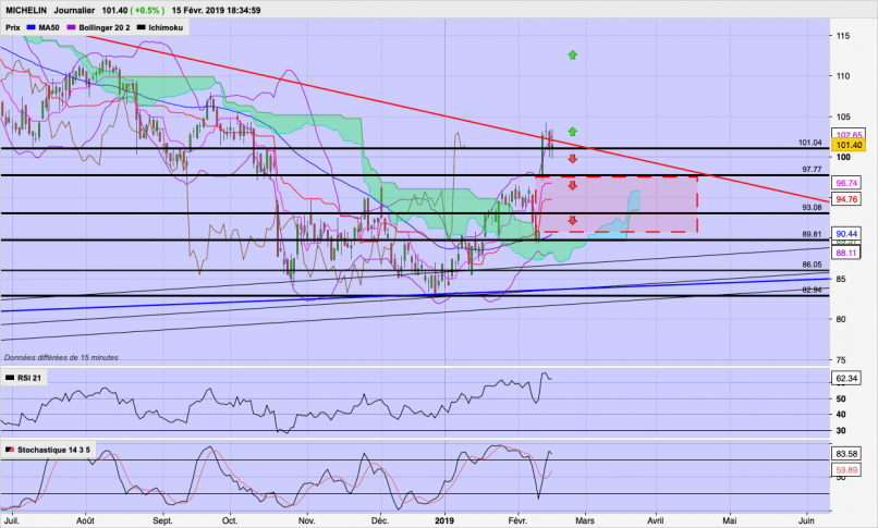 MICHELIN - Daily