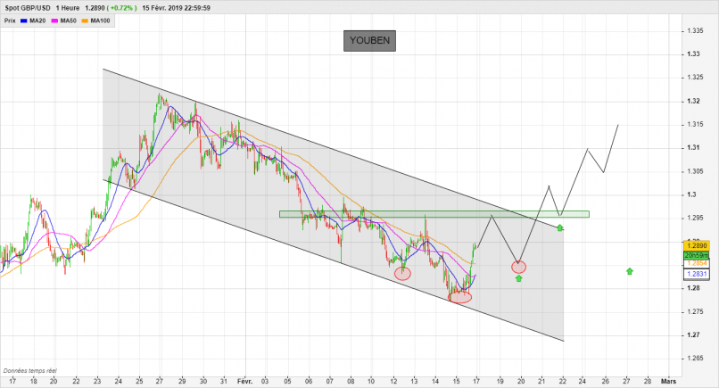 GBP/USD - 1 Std.