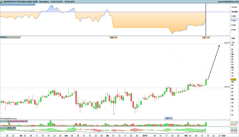 BIOSPECIFICS TECHNOLOGIES CORP - Daily