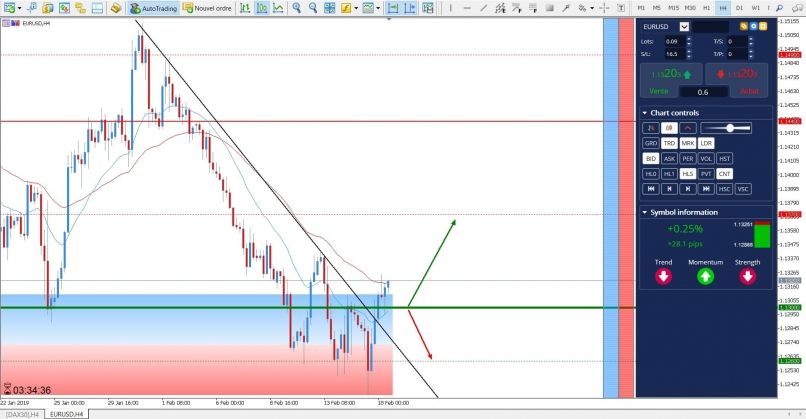 EUR/USD - 4H