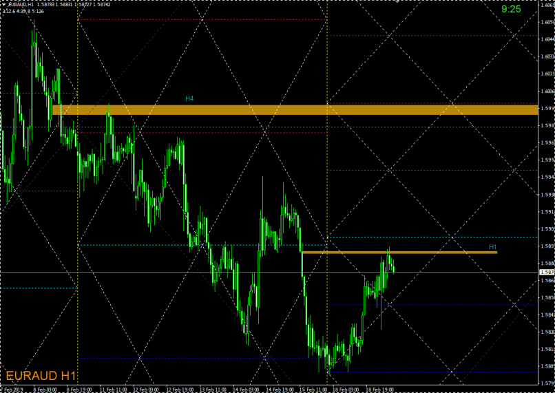 EUR/AUD - 1H