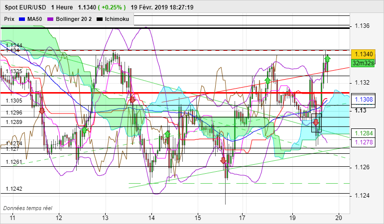 EUR/USD - 1H